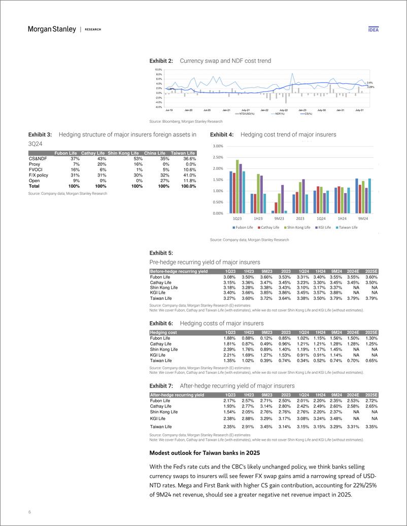 《Morgan Stanley-Taiwan Financials 2025 Outlook Solid profit with dividend ...-112569593》 - 第6页预览图