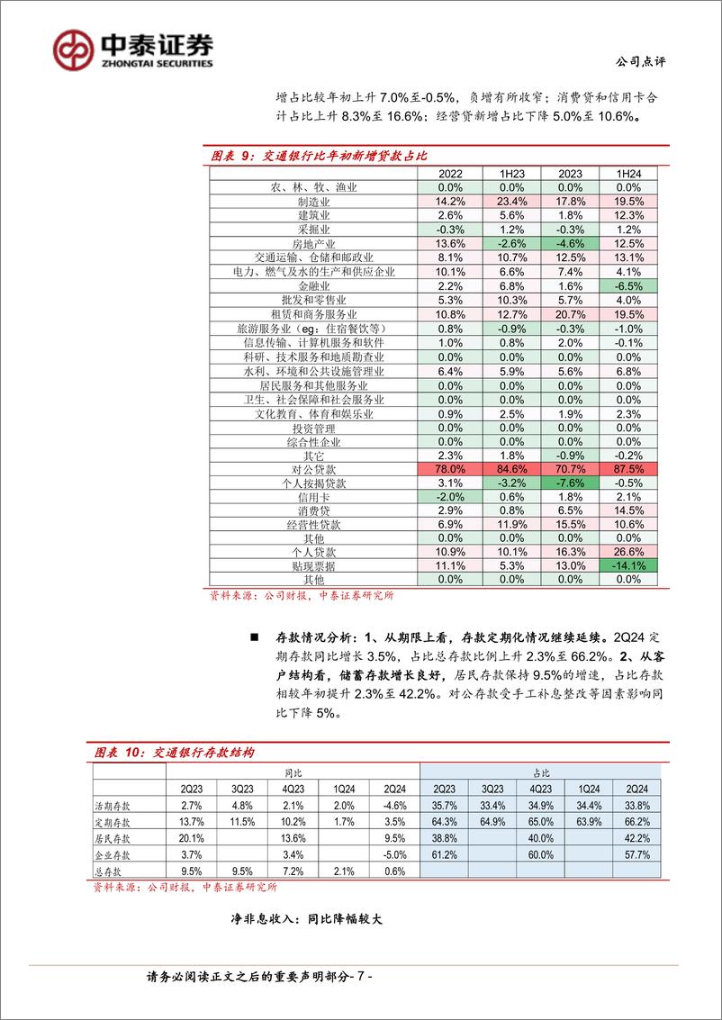 《交通银行(601328)息差企稳回升，拨备有所增厚-240901-中泰证券-13页》 - 第7页预览图