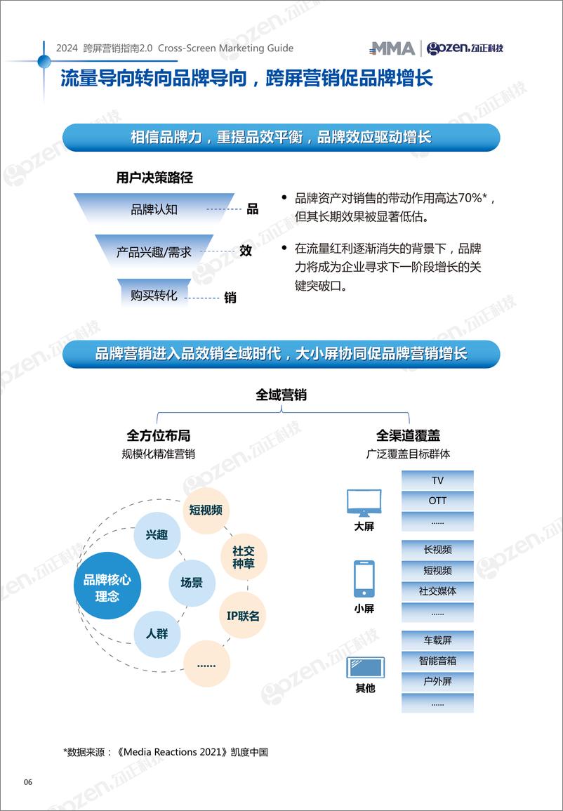 《跨屏营销指南2.0-2024年H1品牌创新增长-勾正科技》 - 第7页预览图