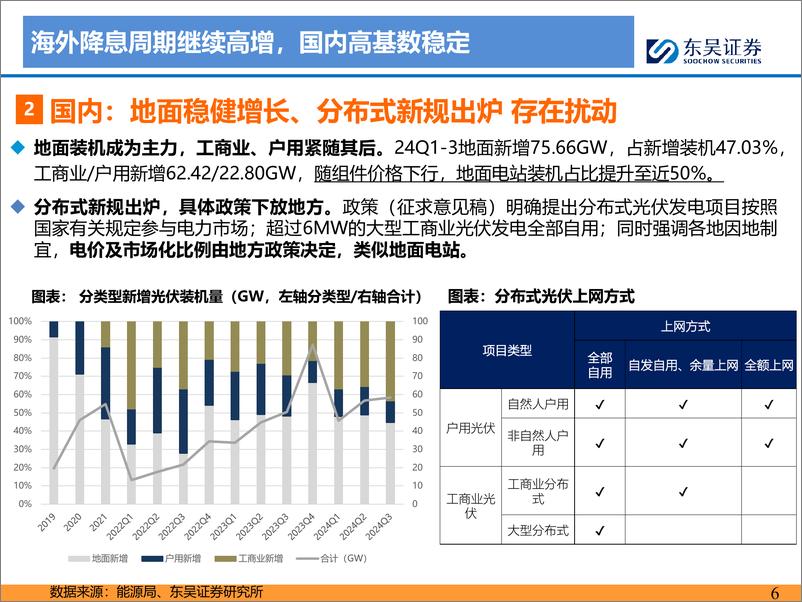 《东吴证券-2025年光伏策略报告_供给侧拐点已至_新技术量产突破》 - 第6页预览图