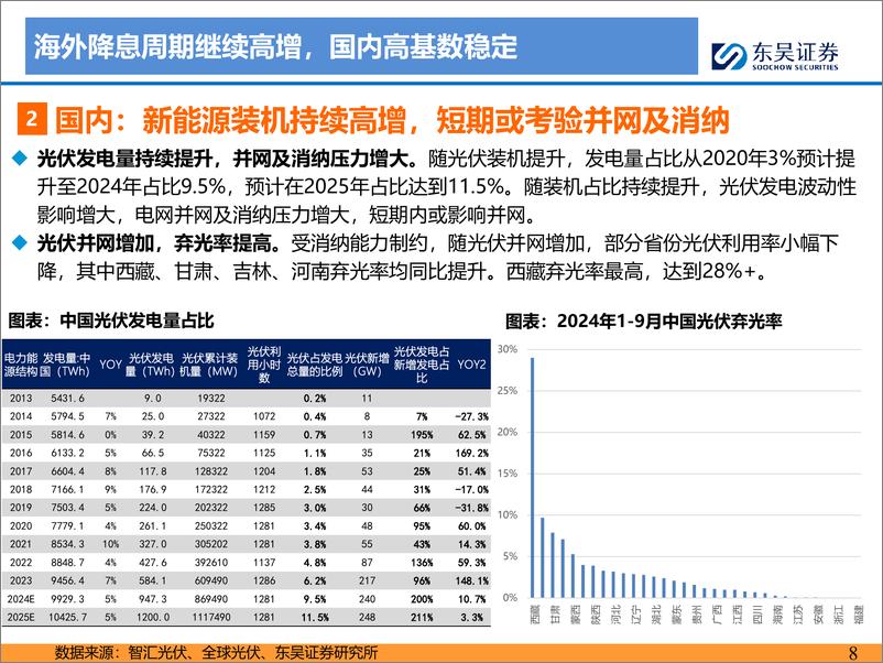 《东吴证券-2025年光伏策略报告_供给侧拐点已至_新技术量产突破》 - 第8页预览图