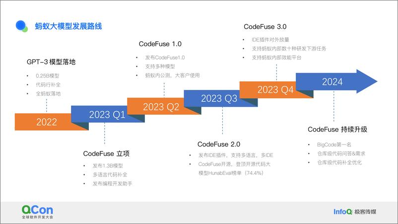 《肖斌_智能研发的点与面_蚂蚁代码大模型落地实践》 - 第6页预览图