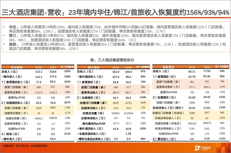 《社会服务行业：酒店板块财报总结-240705-天风证券-21页》 - 第8页预览图