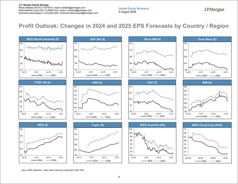 《JPMorgan-Global Developed Markets Strategy Dashboard-109670496》 - 第4页预览图