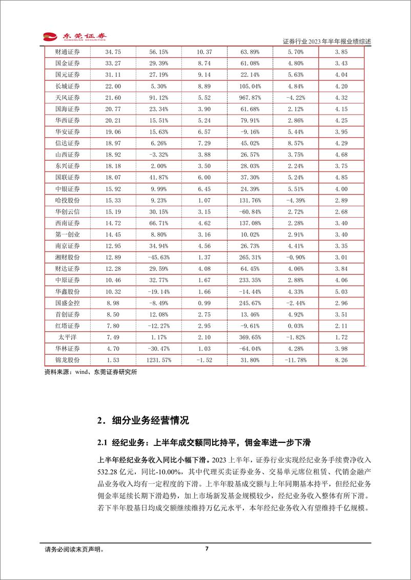 《证券行业2023年半年报业绩综述：自营驱动业绩增长，活跃市场政策持续落地-20230907-东莞证券-18页》 - 第8页预览图