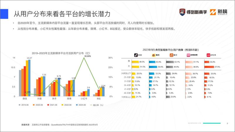 《2024新媒体营销获客之道-得到&新榜》 - 第4页预览图