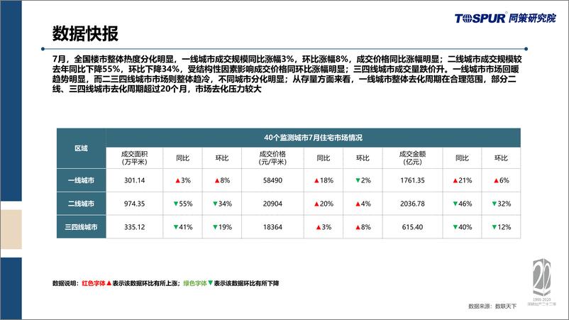 《2022年7月全国商品住宅市场交易月报-同策研究院-25页》 - 第6页预览图