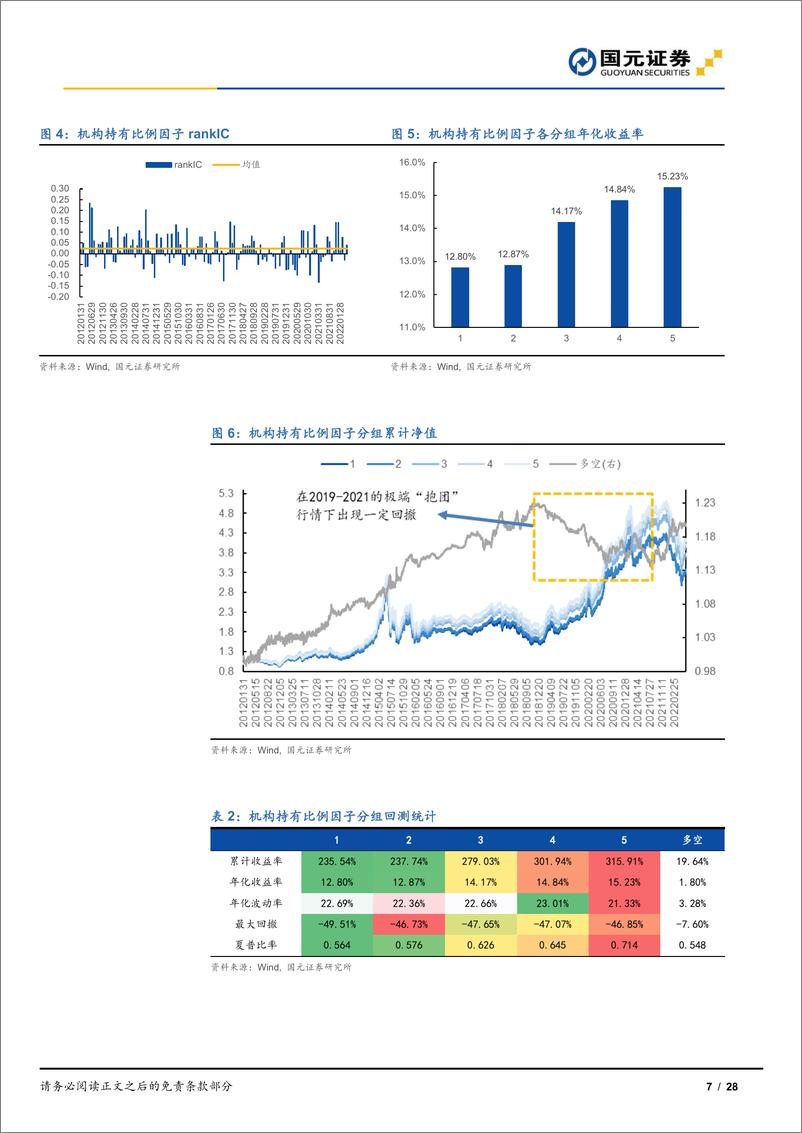 《“聚沙”基金系列之七：紧跟机构投资，构建定量+定性双优FOF组合-20220811-国元证券-28页》 - 第8页预览图