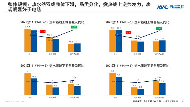 《家电行业：中国热水器市场双十一总结》 - 第3页预览图