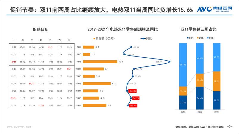 《家电行业：中国热水器市场双十一总结》 - 第5页预览图