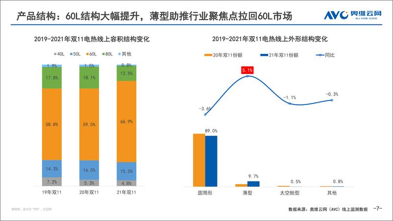 《家电行业：中国热水器市场双十一总结》 - 第7页预览图