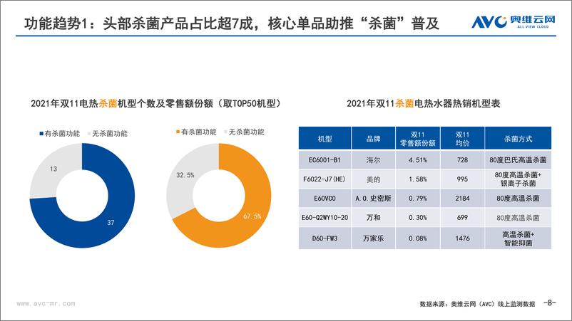 《家电行业：中国热水器市场双十一总结》 - 第8页预览图