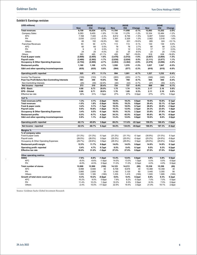 《Yum China Holdings (YUMC Earnings revie Strong execution to navigate near term volatility; Buy(1)》 - 第7页预览图