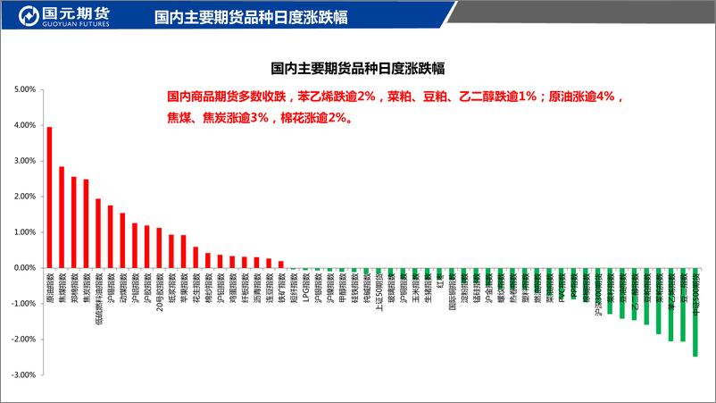 《国元点睛-20220915-国元期货-23页》 - 第3页预览图