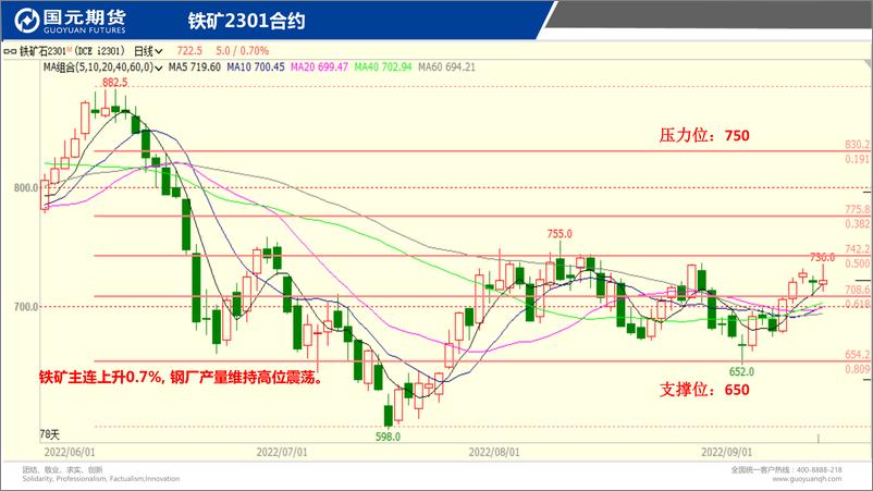 《国元点睛-20220915-国元期货-23页》 - 第6页预览图