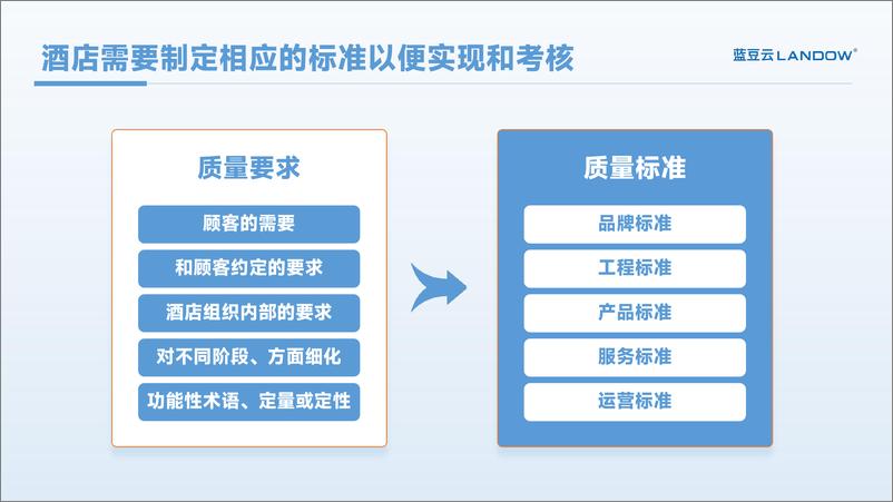 《蓝豆云_酒店质检SOP及质检报告》 - 第7页预览图