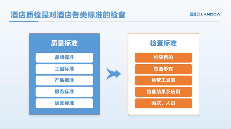 《蓝豆云_酒店质检SOP及质检报告》 - 第8页预览图