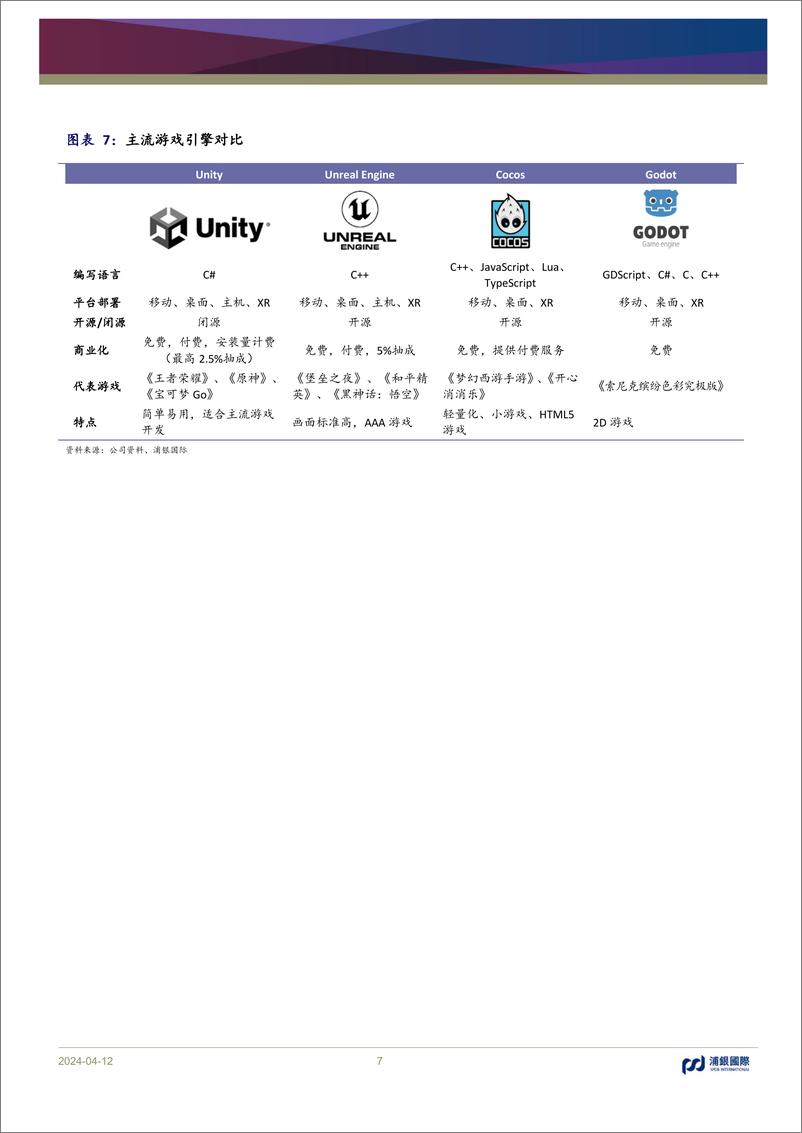 《浦银国际证券-游戏引擎龙头，积极拓宽业务边界，顺应AI浪潮前进》 - 第7页预览图