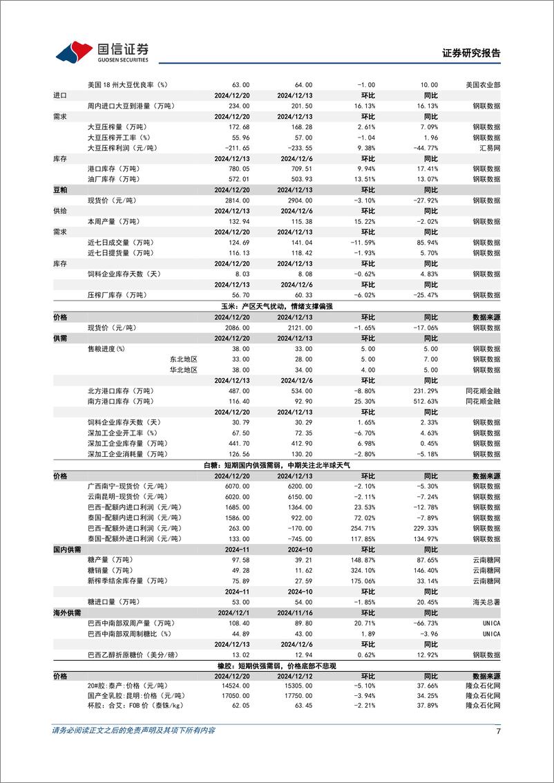 《农林牧渔行业农产品研究跟踪系列报告(140)：关注优质宠物标的并购机遇，看好天然橡胶景气上行-241222-国信证券-26页》 - 第7页预览图