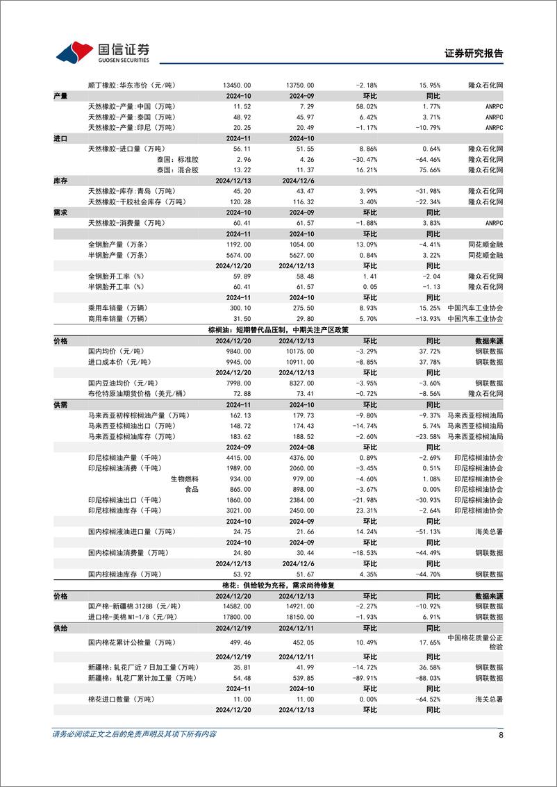 《农林牧渔行业农产品研究跟踪系列报告(140)：关注优质宠物标的并购机遇，看好天然橡胶景气上行-241222-国信证券-26页》 - 第8页预览图