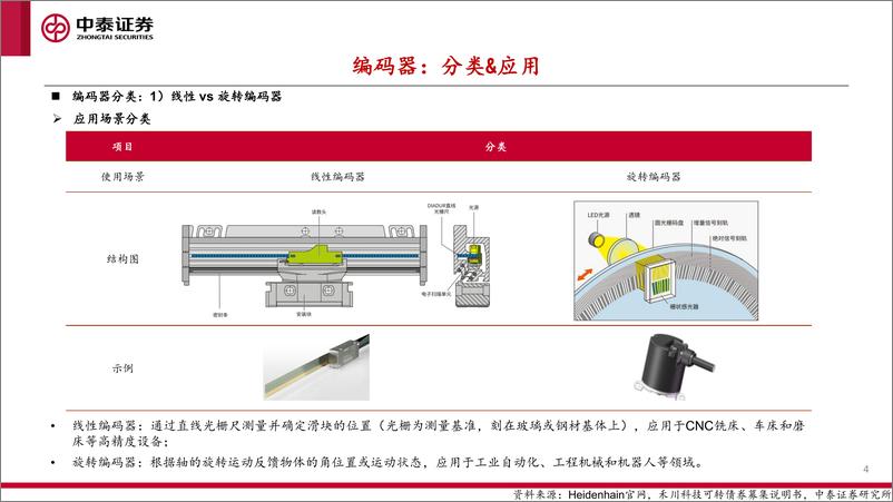 《人形机器人行业专题2：编码器》 - 第4页预览图