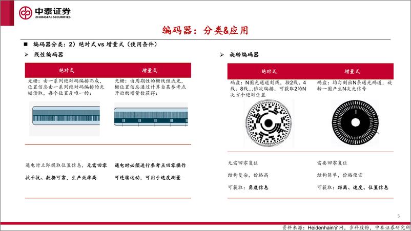 《人形机器人行业专题2：编码器》 - 第5页预览图