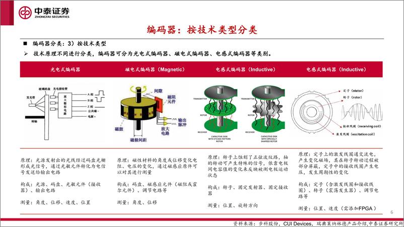 《人形机器人行业专题2：编码器》 - 第6页预览图