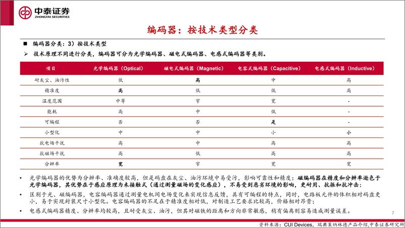 《人形机器人行业专题2：编码器》 - 第7页预览图