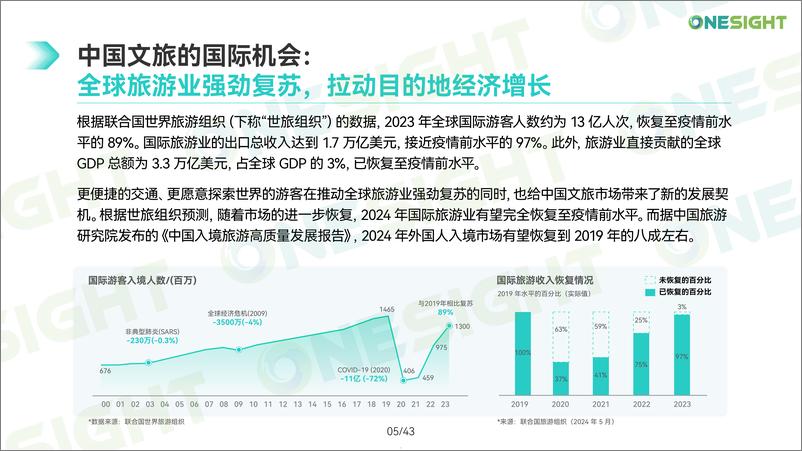 《2024中国文旅出海营销趋势洞察报告-Onesight-43页》 - 第5页预览图