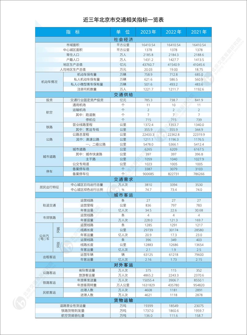 《北京交通发展研究院_2024年北京市交通发展年度报告》 - 第2页预览图