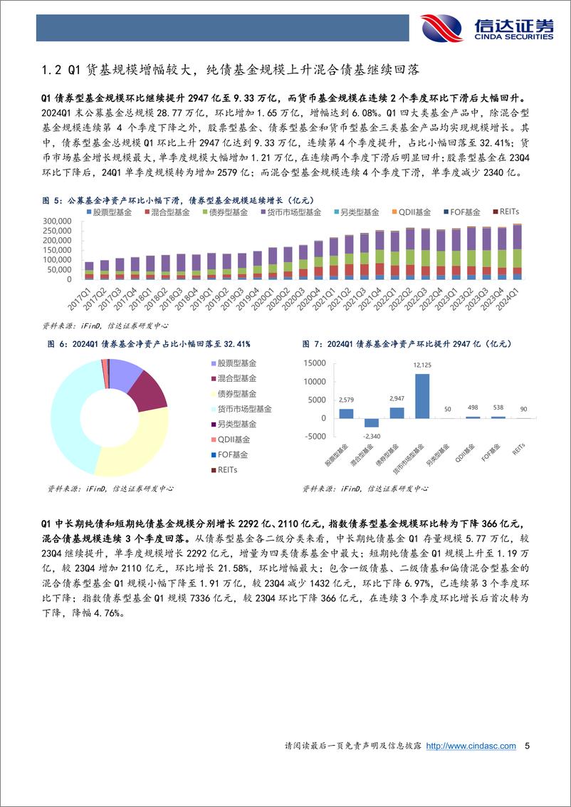 《深度解析24Q1债基季报：Q1债基拉长久期表现强势，预期Q2债市震荡股市存结构性机会-240506-信达证券-29页》 - 第5页预览图