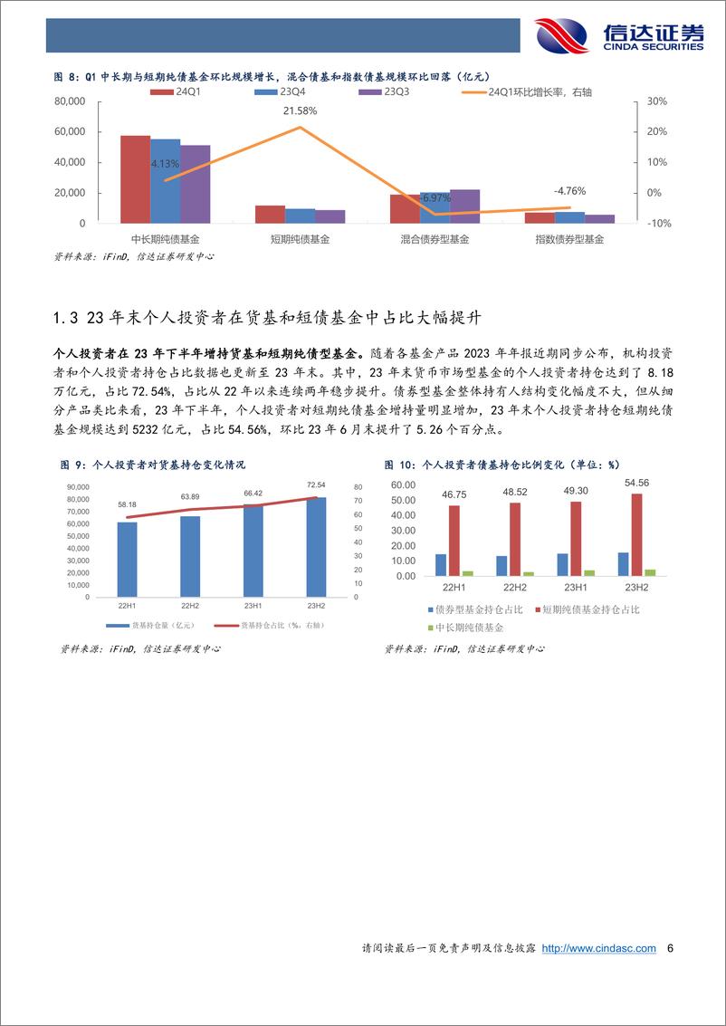 《深度解析24Q1债基季报：Q1债基拉长久期表现强势，预期Q2债市震荡股市存结构性机会-240506-信达证券-29页》 - 第6页预览图