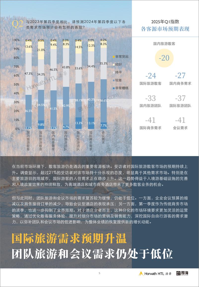 《2025年第一季度中国酒店市场景气调查报告》 - 第6页预览图