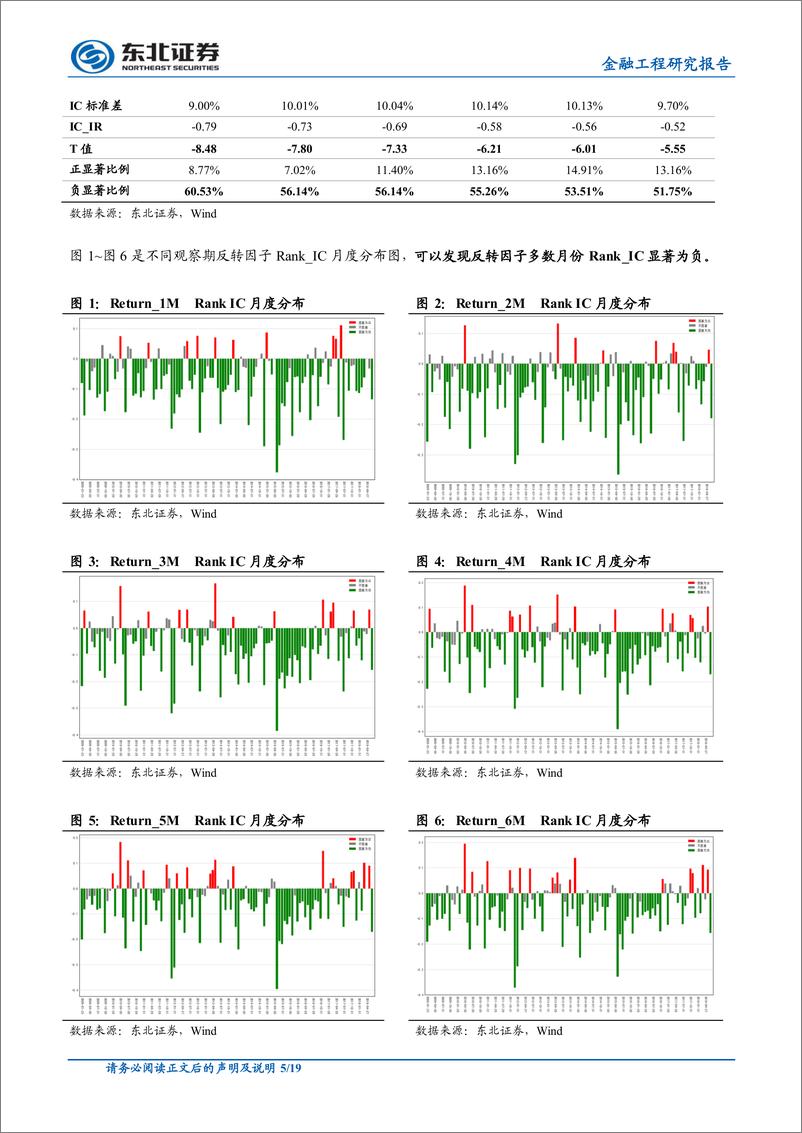 《东北证2018111东北证券市场波动风险研究：波动分类下A股反转效应增强》 - 第5页预览图