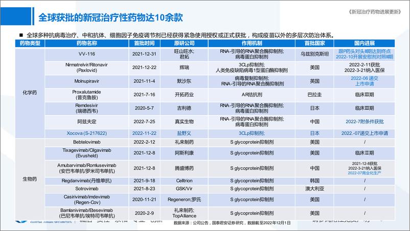 《医药行业专题：新冠治疗药物进展更新-20221202-国泰君安-26页》 - 第4页预览图