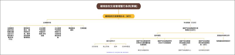 《全国碳市场交易制度法规政策汇编》 - 第2页预览图