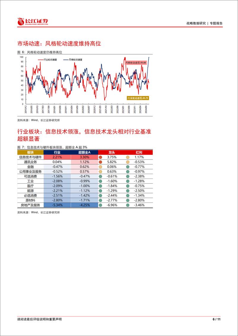 《战略数据研究专题报告：W93市场观察，风格轮动速度维持高位-241226-长江证券-11页》 - 第6页预览图