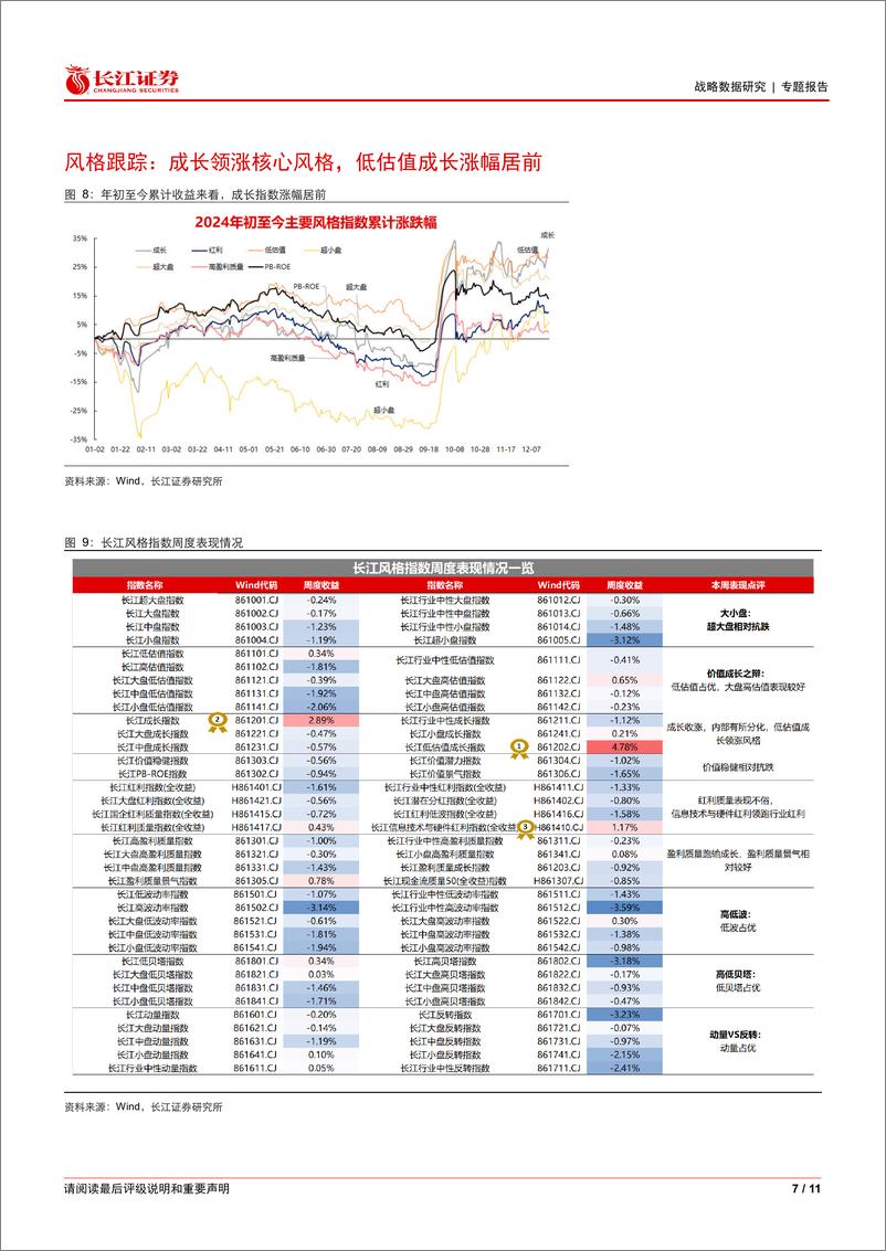《战略数据研究专题报告：W93市场观察，风格轮动速度维持高位-241226-长江证券-11页》 - 第7页预览图