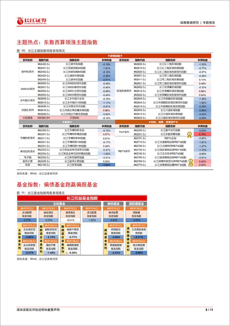 《战略数据研究专题报告：W93市场观察，风格轮动速度维持高位-241226-长江证券-11页》 - 第8页预览图