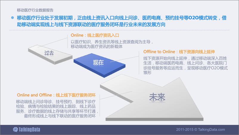 《TalkingData-2015年移动医疗行业数据报告》 - 第4页预览图