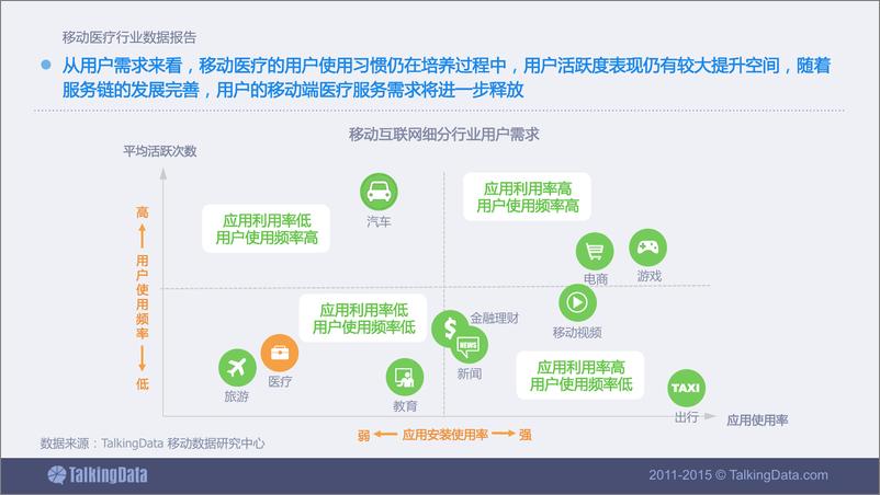 《TalkingData-2015年移动医疗行业数据报告》 - 第6页预览图