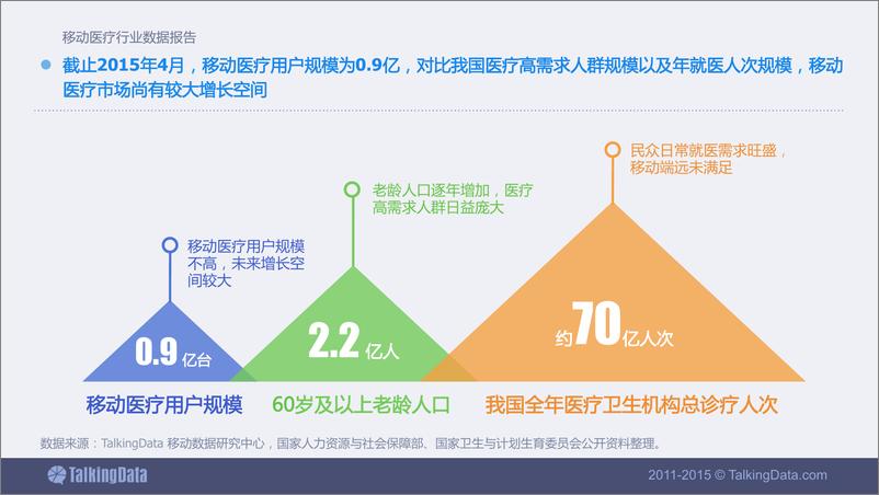 《TalkingData-2015年移动医疗行业数据报告》 - 第7页预览图