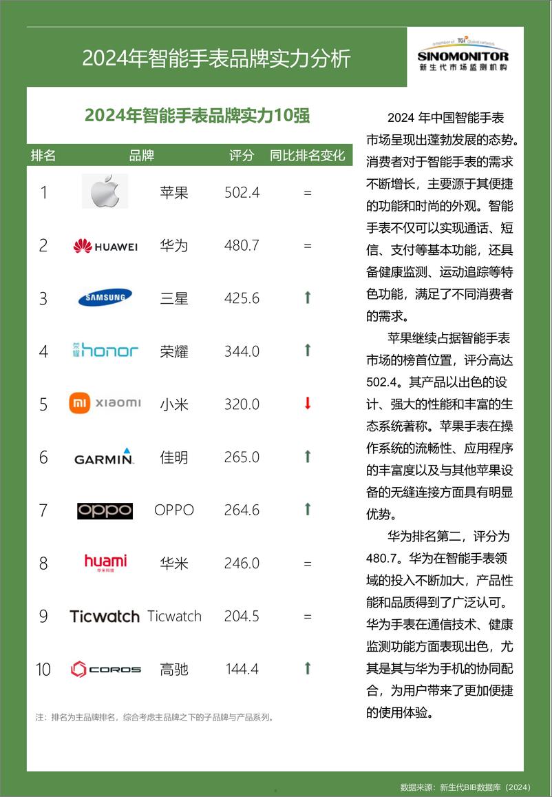 《2024智能手表品牌实力评估报告》 - 第5页预览图