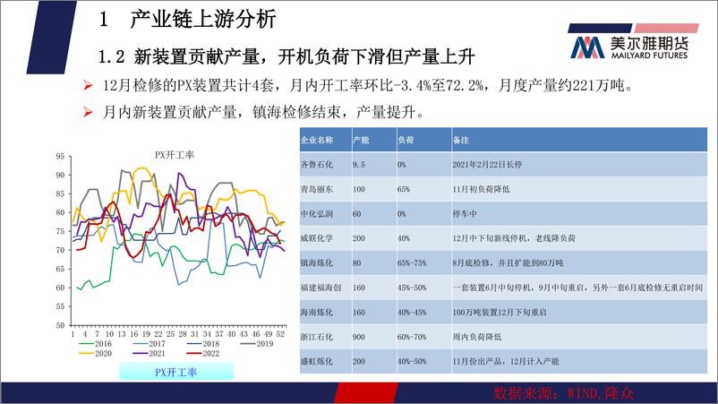 《聚酯月报：PTA，供增需减，PTA或承压运行，MEG，需求下滑，乙二醇或将偏弱整理-20230103-美尔雅期货-23页》 - 第6页预览图