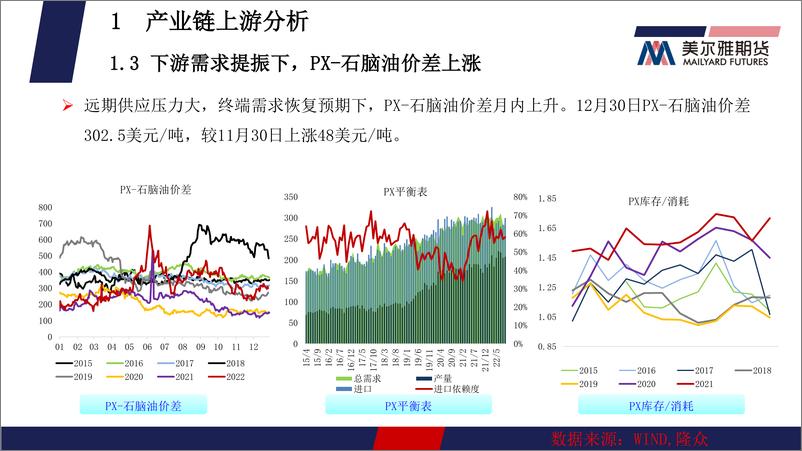 《聚酯月报：PTA，供增需减，PTA或承压运行，MEG，需求下滑，乙二醇或将偏弱整理-20230103-美尔雅期货-23页》 - 第7页预览图