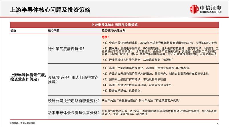 《电子行业专题研究：底部掘金，行业热点问题分析与投资策略-20220519-中信证券-77页》 - 第4页预览图