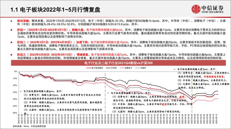 《电子行业专题研究：底部掘金，行业热点问题分析与投资策略-20220519-中信证券-77页》 - 第7页预览图