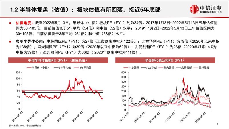 《电子行业专题研究：底部掘金，行业热点问题分析与投资策略-20220519-中信证券-77页》 - 第8页预览图