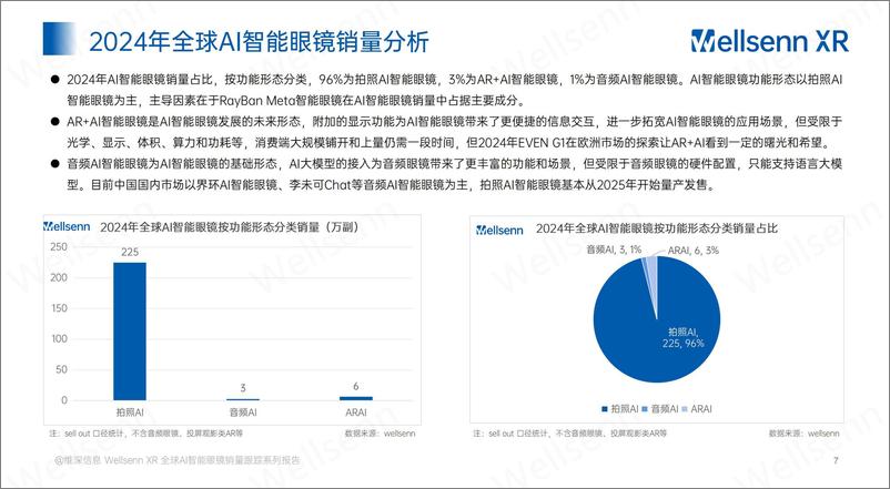 《Wellsenn AI智能眼镜销量跟踪报告-2024年度》 - 第7页预览图