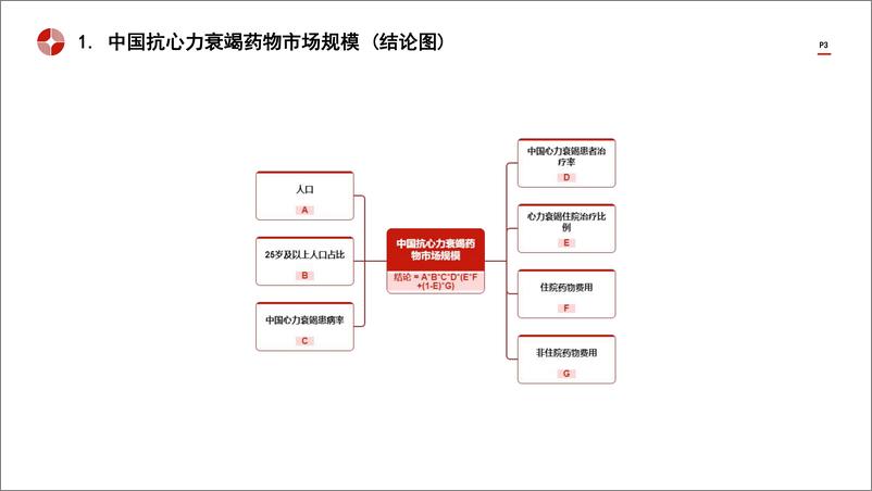 《中国抗心力衰竭药物行业市场规模测算逻辑模型 头豹词条报告系列》 - 第3页预览图